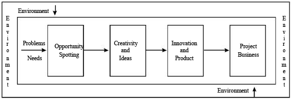 Short Type Questions - Entrepreneurial Opportunity, Entrepreneurship, Class 12 | Additional Study Material for Commerce
