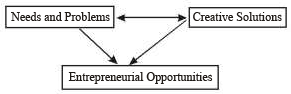 Long Type Questions - Entrepreneurial Opportunity, Entrepreneurship, Class 12 | Additional Study Material for Commerce