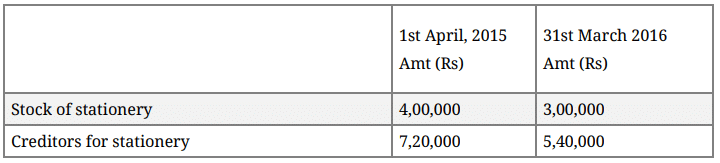 Question Paper 2016 (Set 3) | Additional Study Material for Commerce