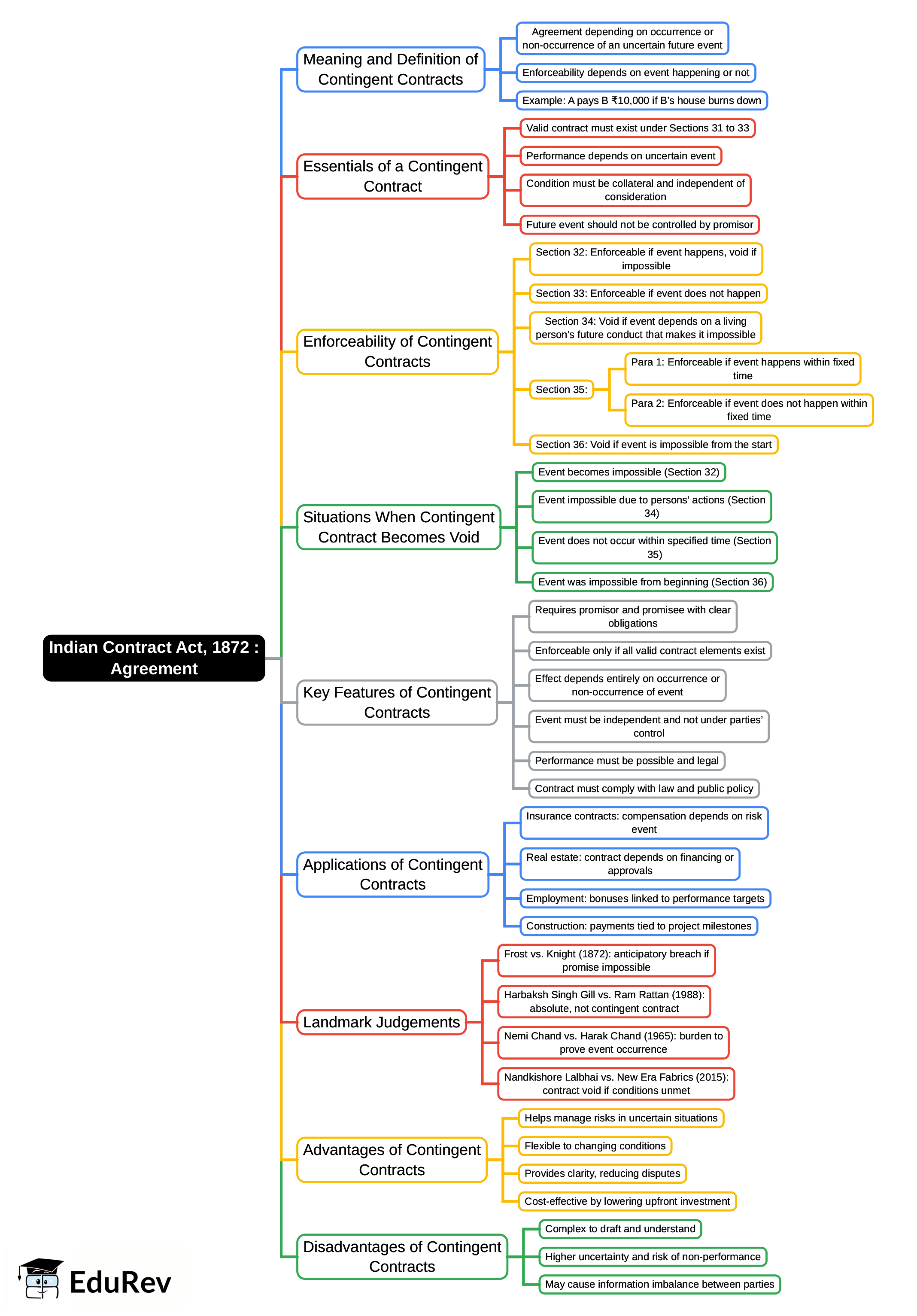 Mind Map: Indian Contract Act, 1872 : Agreement | Business Law - B Com