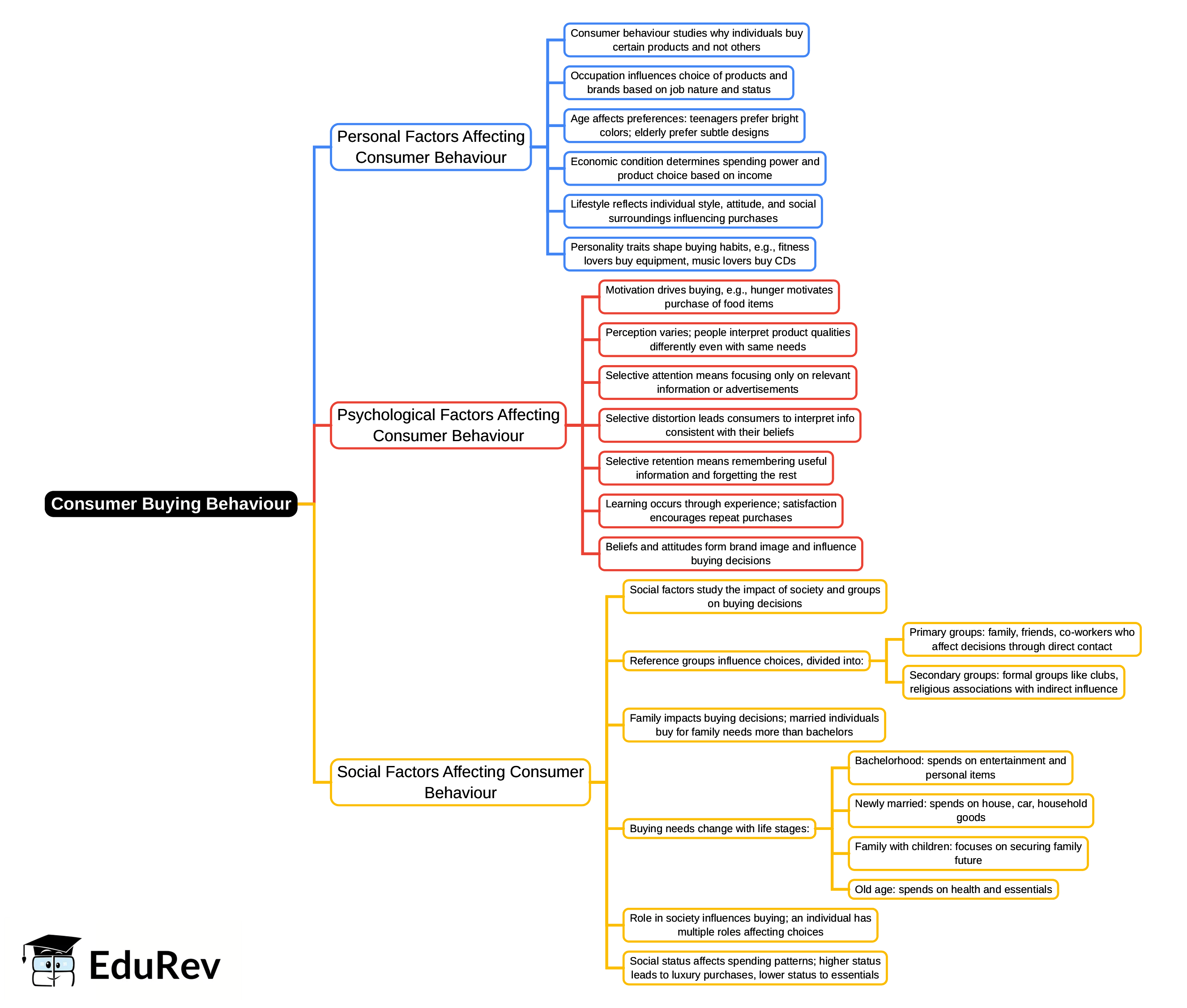 Mind Map: Consumer Buying Behaviour | Marketing Management - B Com