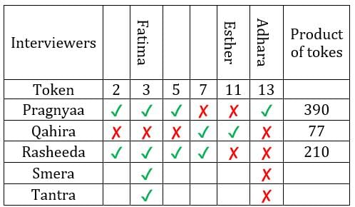 CAT Previous Year Questions: Generic Puzzles | Logical Reasoning (LR) and Data Interpretation (DI)