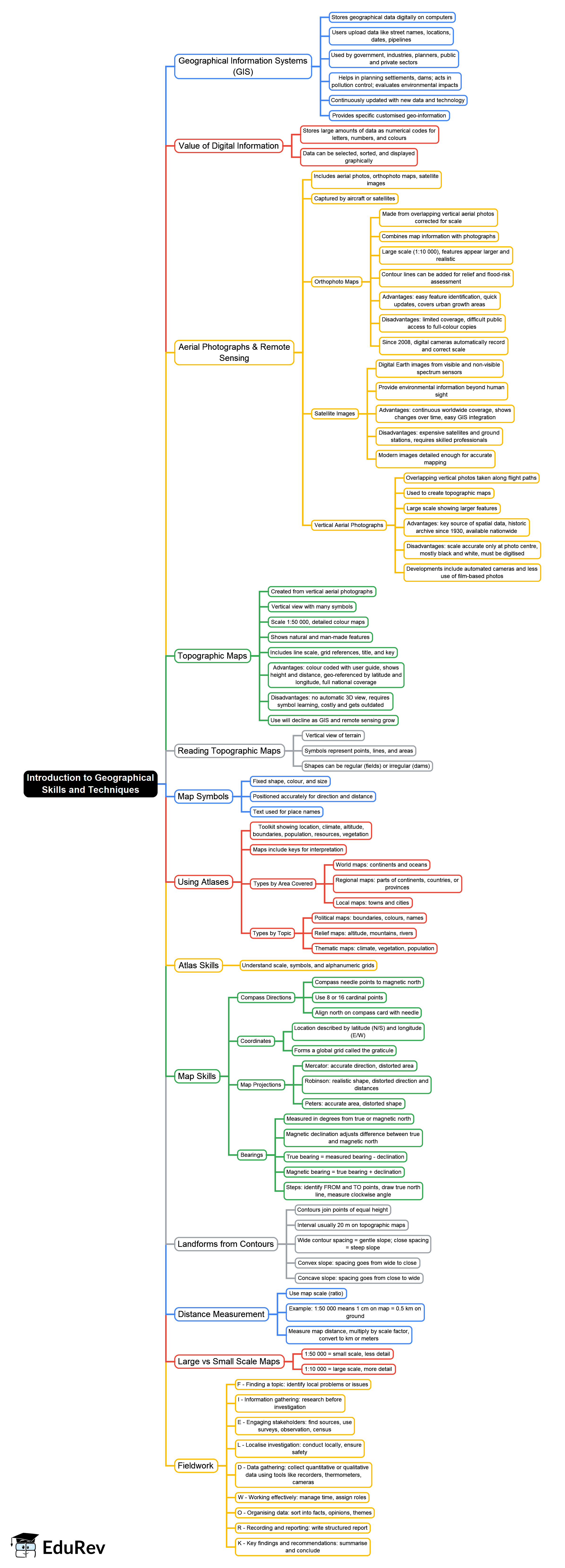 Mind Map: Introduction to Geographical Skills and Techniques