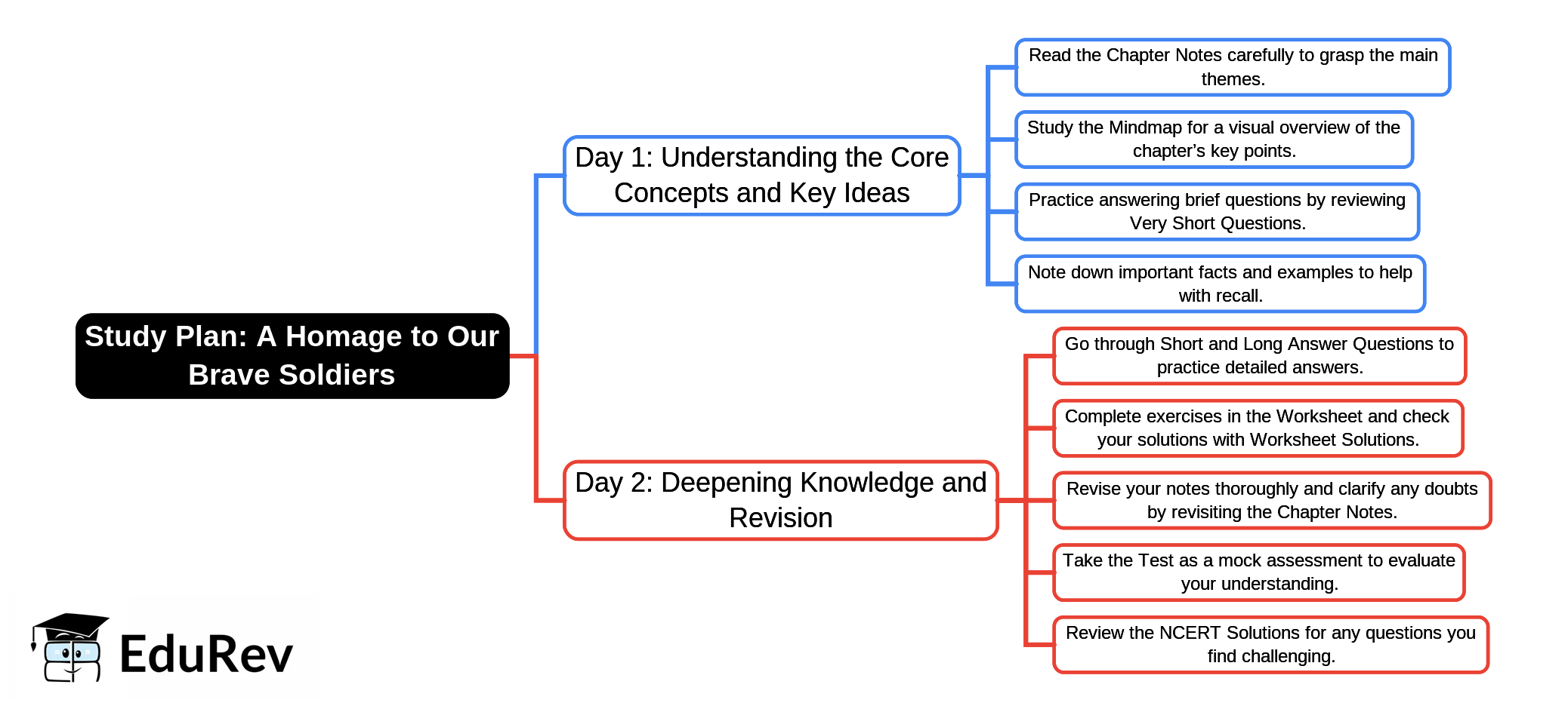 2-Days Study Plan: A Homage to Our Brave Soldiers | English Poorvi Class 7 - New NCERT
