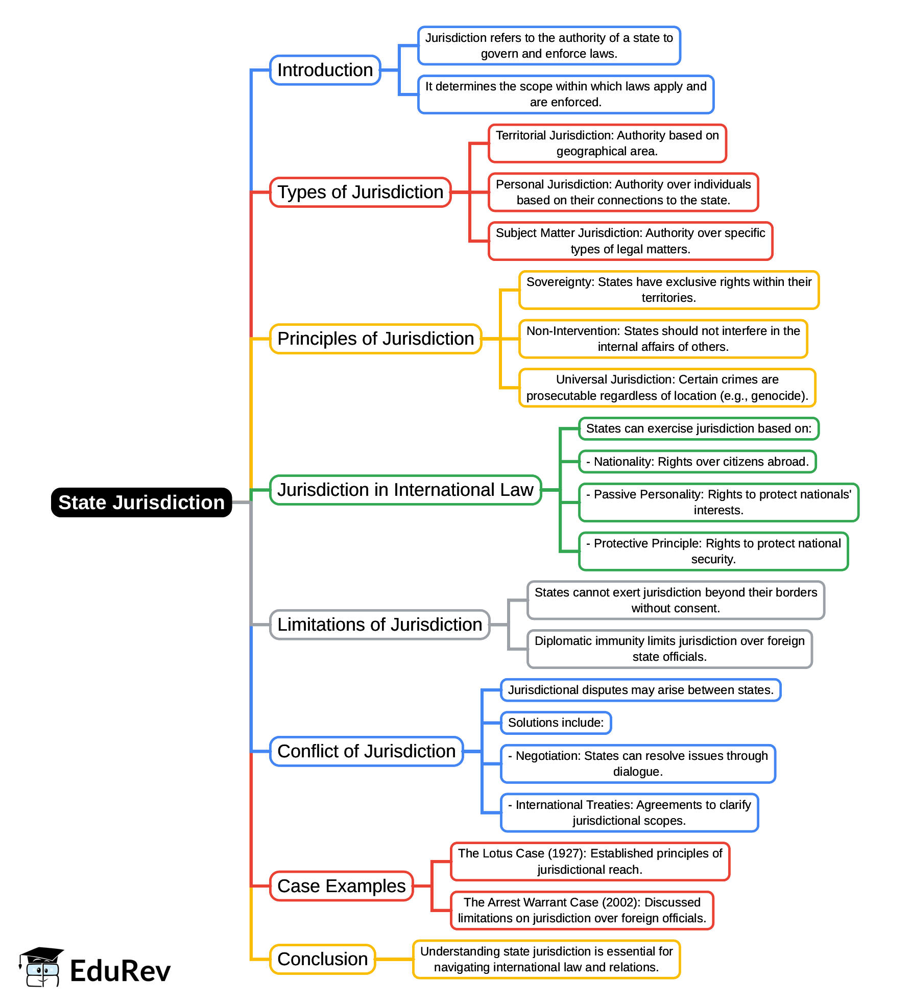 Mind Map: State Jurisdication