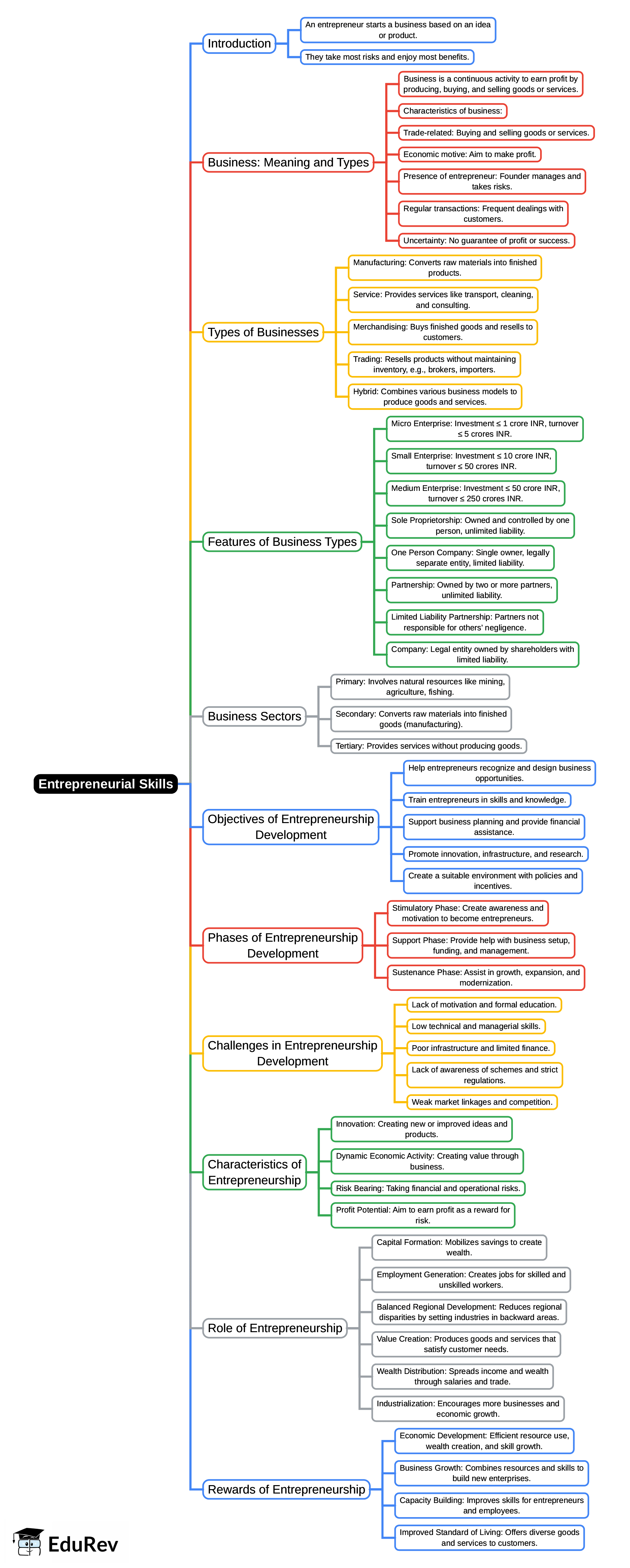 Mind Map: Enterpreneurial Skills | Artificial Intelligence (AI) for Class 9