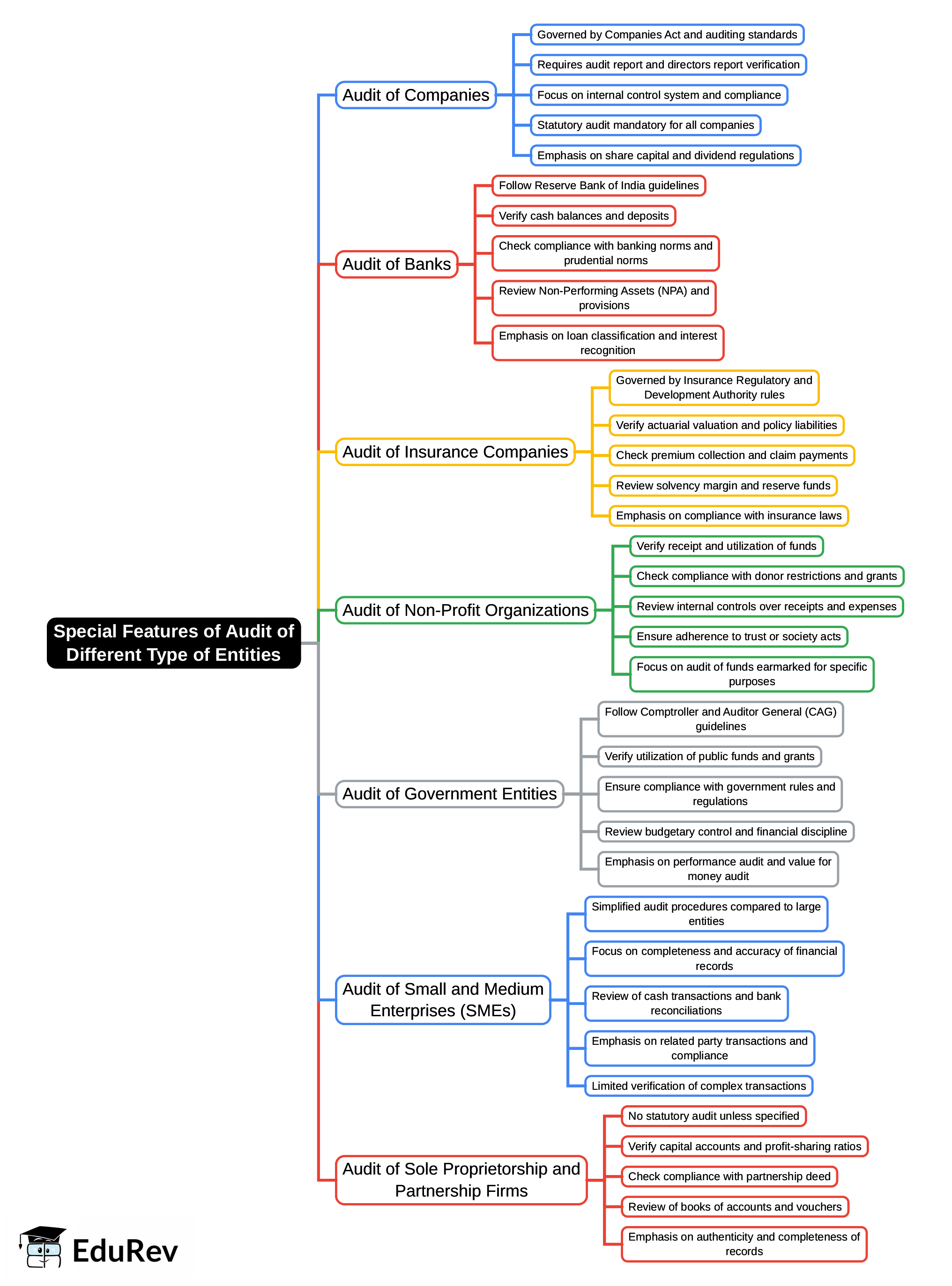 Mindmap: Special Features of Audit of Different Type of Entities | Auditing and Ethics for CA Intermediate