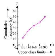 NCERT Solutions for Class 10 Maths Chapter 14 - Chapter 14: Statistics(Part 3)
