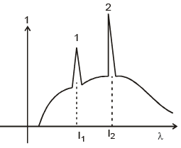 Atoms - Chapter Notes, Class 12, Physics