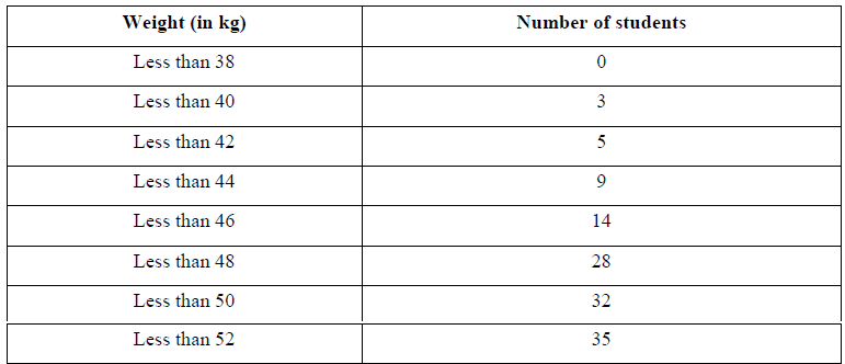 NCERT Solutions for Class 10 Maths Chapter 14 - Chapter 14: Statistics(Part 3)