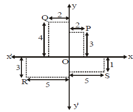 Chapter 3 - Coordinate Geometry, Solved Examples, Class 9, Maths | Mathematics for GCSE/IGCSE - Class 10