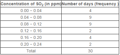 NCERT,CBSE,Class IX,Mathematics,Solved,Question and Answer,Q and A  Statistics