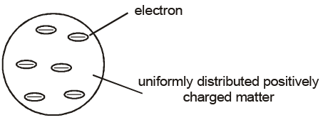 Atoms - Chapter Notes, Class 12, Physics