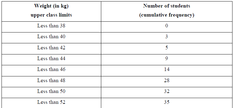 NCERT Solutions for Class 10 Maths Chapter 14 - Chapter 14: Statistics(Part 3)