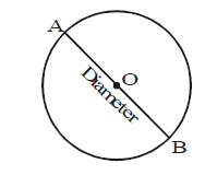 Circles, Class 10, Maths Detailed Chapter Notes