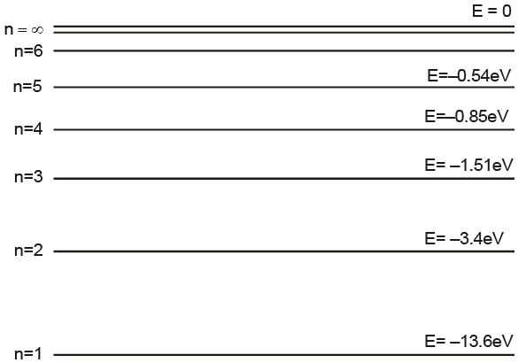 Atoms - Chapter Notes, Class 12, Physics