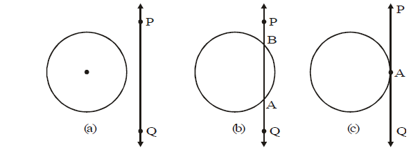Circles, Class 10, Maths Detailed Chapter Notes