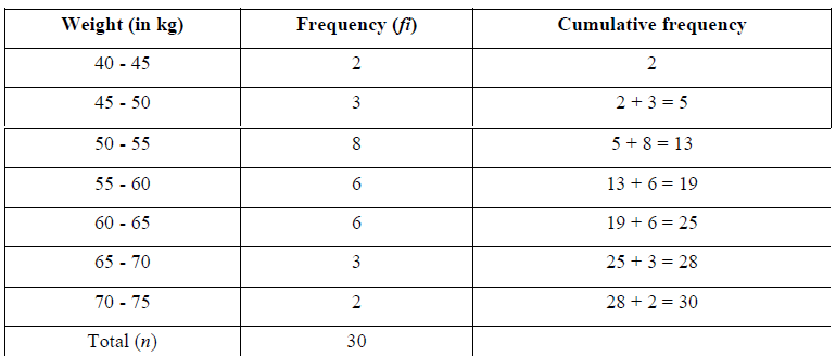 NCERT Solutions for Class 10 Maths Chapter 14 - Chapter 14: Statistics(Part 3)