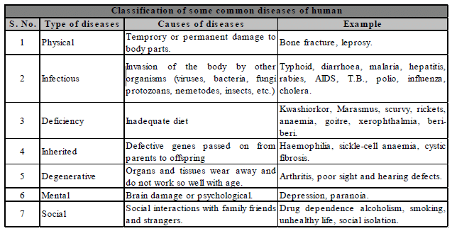 Biology, Class 9, Health and Disease, Types of Diseases, Symptoms
