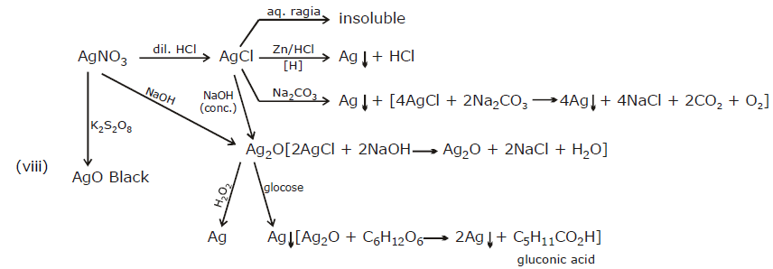 D Block Elements (Transition), Class 12, Chemistry Detailed Chapter Notes