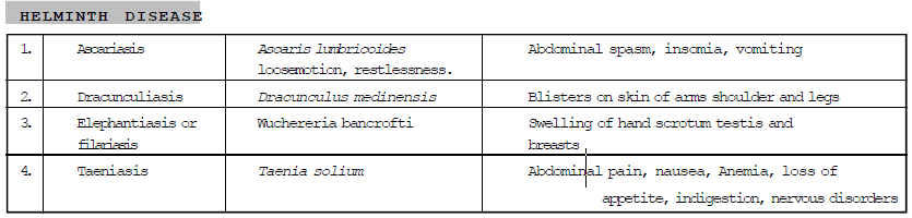 Biology, Class 9, Health and Disease, Types of Diseases, Symptoms