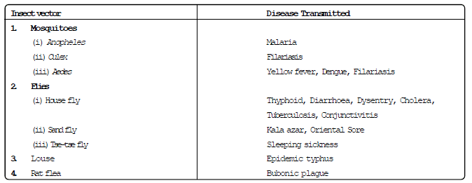 Biology, Class 9, Health and Disease, Types of Diseases, Symptoms