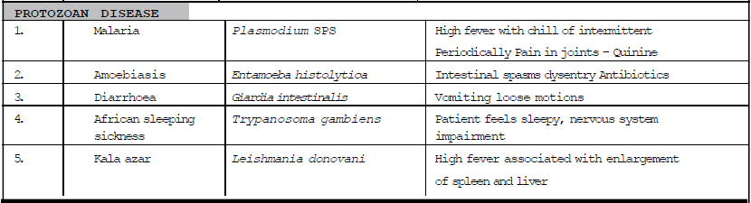 Biology, Class 9, Health and Disease, Types of Diseases, Symptoms