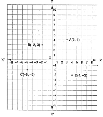 Chapter 3 - Coordinate Geometry, Solved Examples, Class 9, Maths | Mathematics for GCSE/IGCSE - Class 10