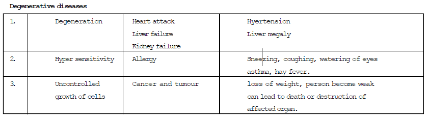 Biology, Class 9, Health and Disease, Types of Diseases, Symptoms