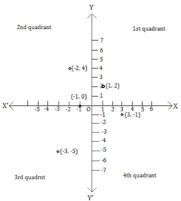 NCERT Solutions for Class 9 Maths Chapter 3 - Chapter 3 - Coordinate Geometry,