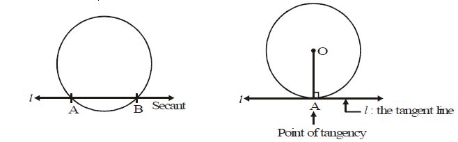 Circles, Class 10, Maths Detailed Chapter Notes