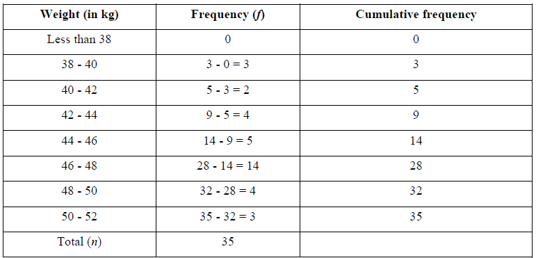NCERT Solutions for Class 10 Maths Chapter 14 - Chapter 14: Statistics(Part 3)