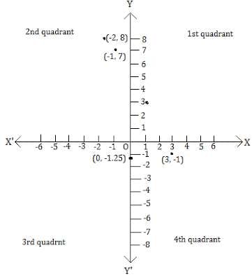 NCERT Solutions for Class 9 Maths Chapter 3 - Chapter 3 - Coordinate Geometry,