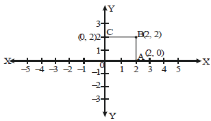 Chapter 3 - Coordinate Geometry, Solved Examples, Class 9, Maths | Mathematics for GCSE/IGCSE - Class 10
