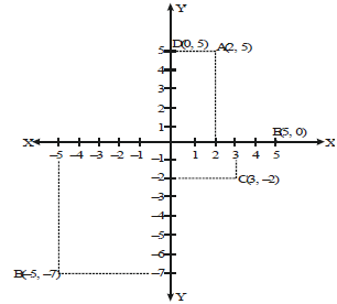 Chapter 3 - Coordinate Geometry, Solved Examples, Class 9, Maths | Mathematics for GCSE/IGCSE - Class 10
