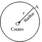 Circles, Class 10, Maths Detailed Chapter Notes
