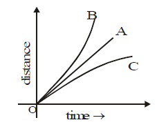 Class 9, Projectile Motion, Acceleration, Speed, Velocity
