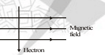 An electron enters a magnetic field at right angles to it as shown in ...