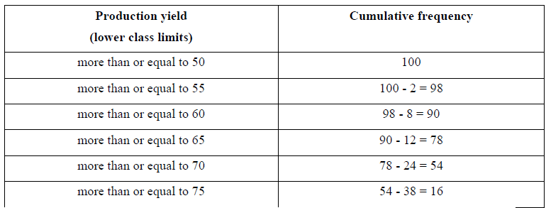 NCERT Solutions for Class 10 Maths Chapter 14 - Chapter 14: Statistics(Part 3)