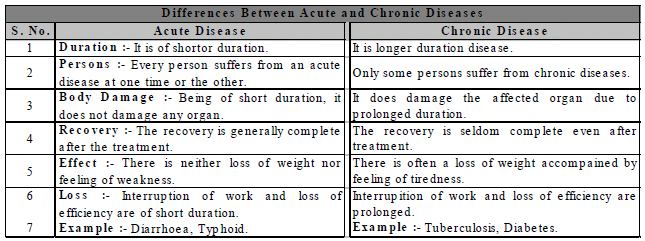 Biology, Class 9, Health and Disease, Types of Diseases, Symptoms