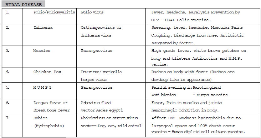 Biology, Class 9, Health and Disease, Types of Diseases, Symptoms