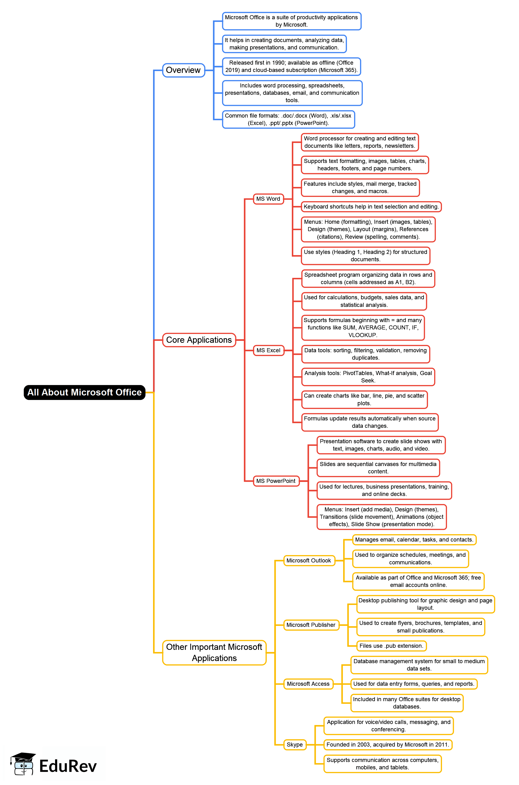 Mind Map: All About Microsoft Office