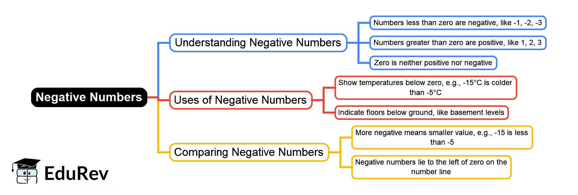 Map Negative Numbers Mind Map: Negative numbers - Year 6 PDF Download
