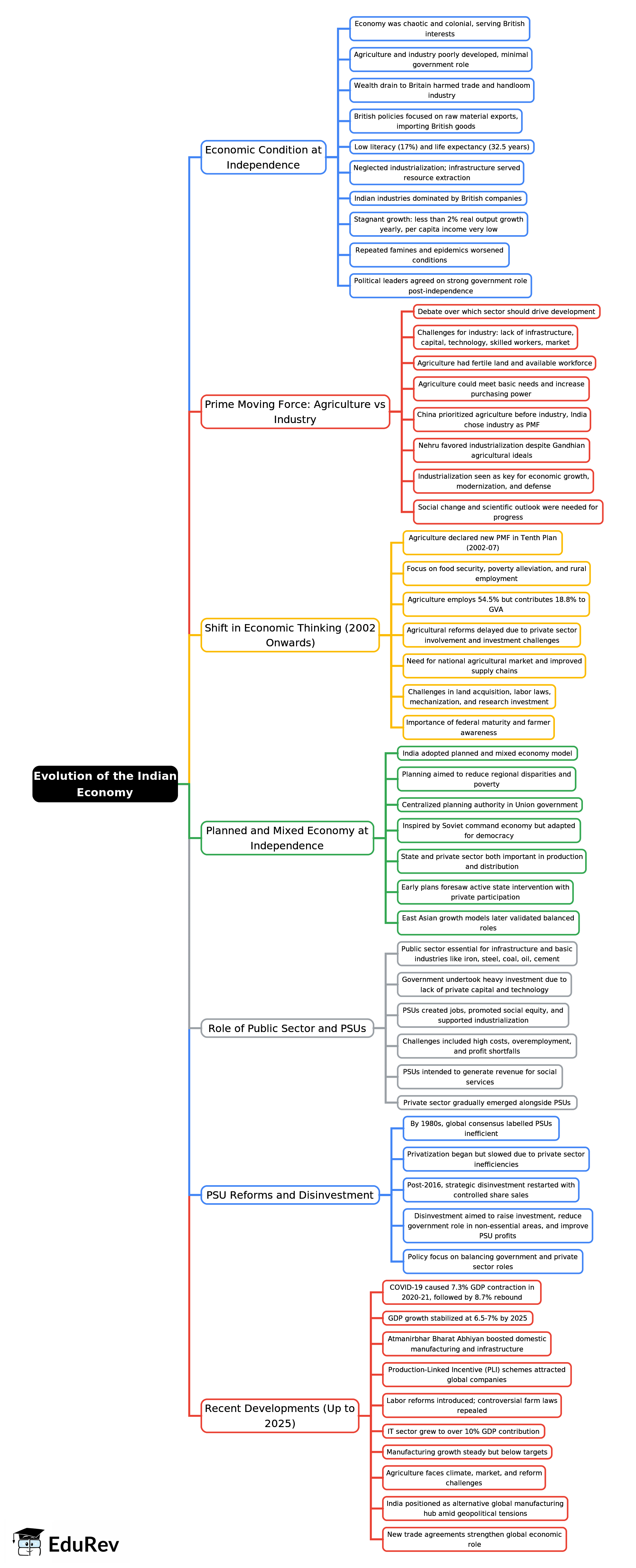 Mind Map: Evolution of the Indian Economy | Indian Economy for UPSC CSE