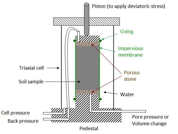 Types of Triaxial Tests - Strength Parameters of Soil, Soil Mechanics | Soil Mechanics Notes- Agricultural Engineering