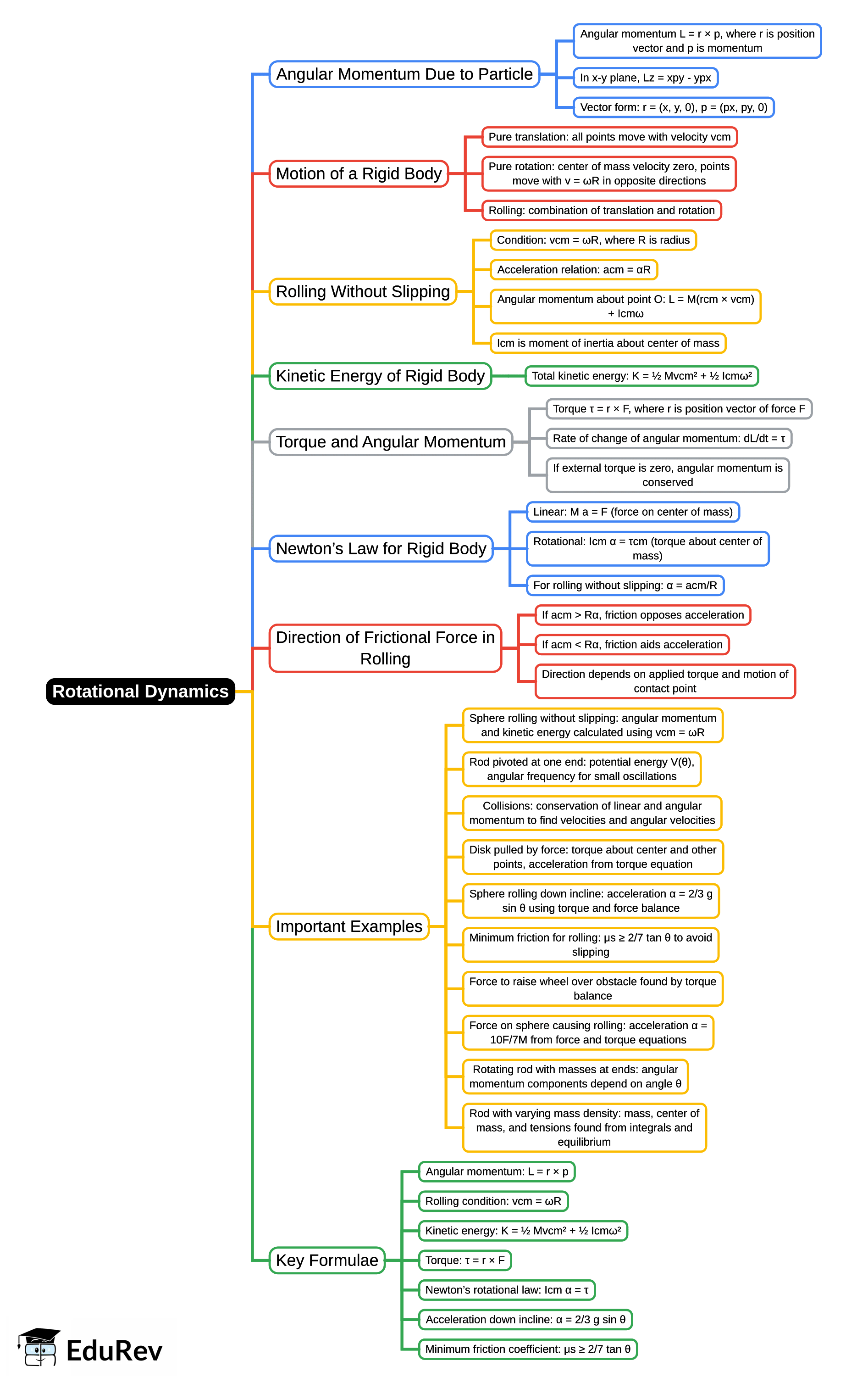 Mind Map: Rotational Dynamics