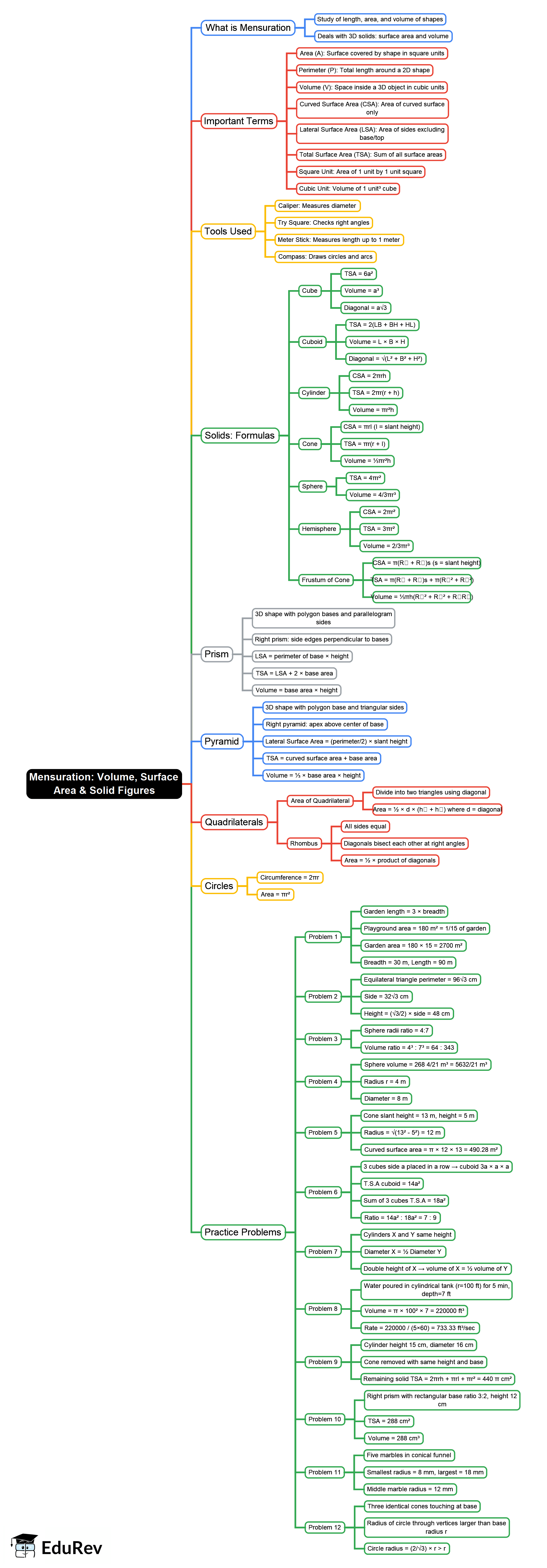 Mind Map: Volume, Surface Area & Solid Figures