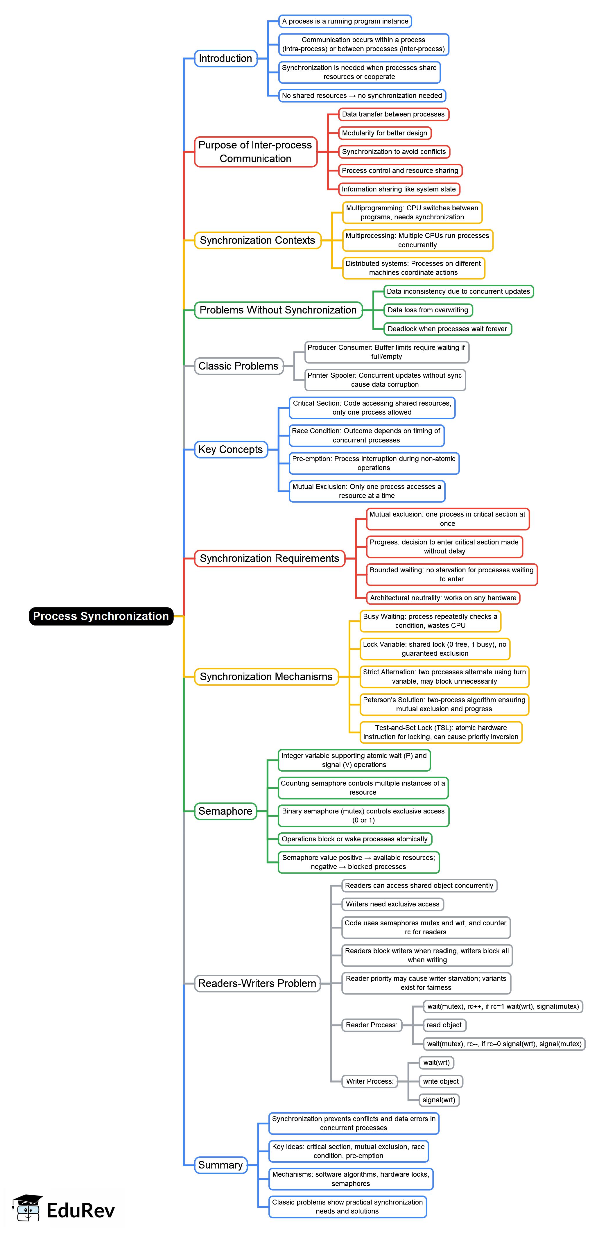 Process Synchronization Mind Map - UGC NET Crash Course Computer science