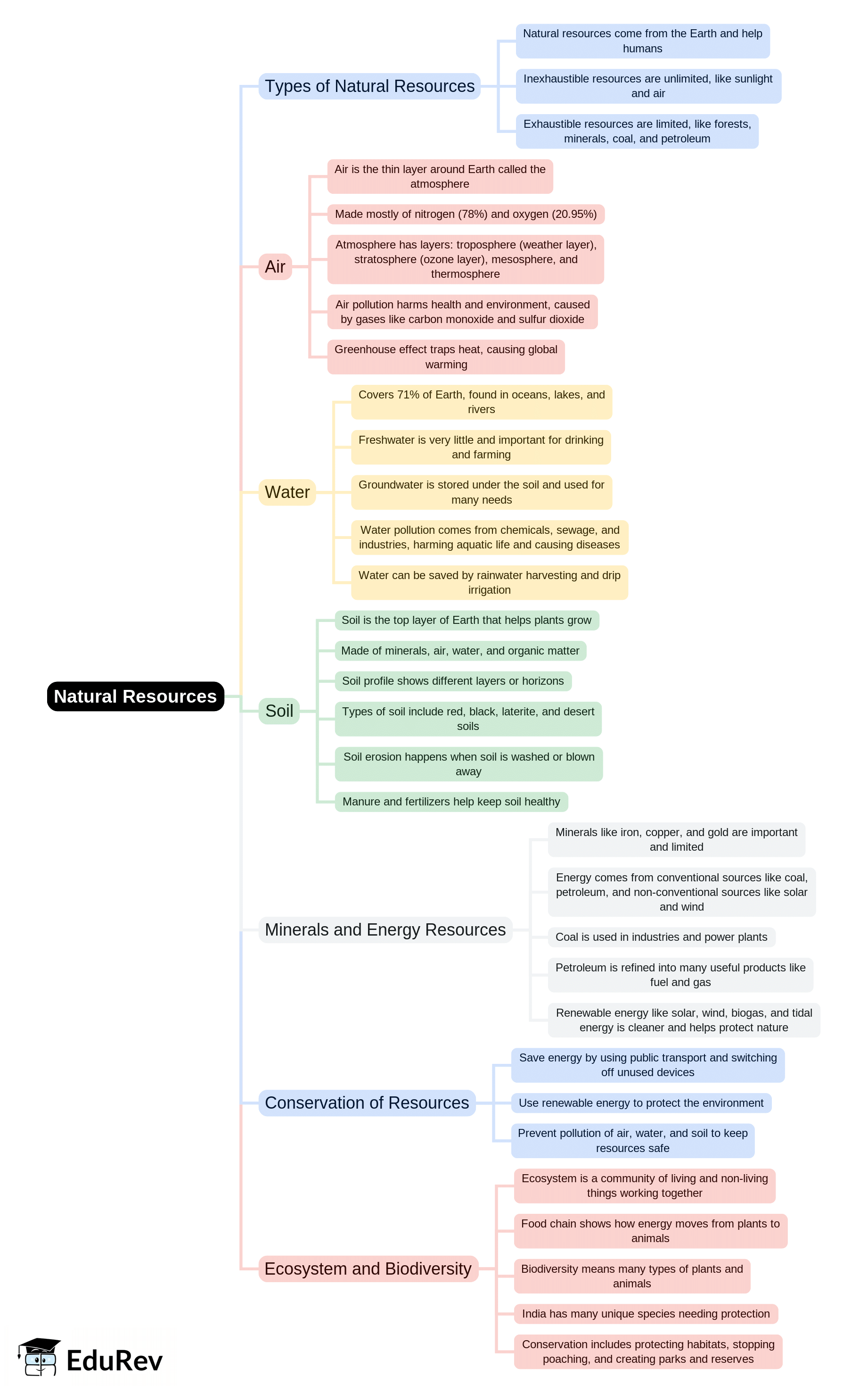 Mind Map: Natural Resources | Science & Pedagogy Paper 2 for CTET & TET Exams - CTET & State TET