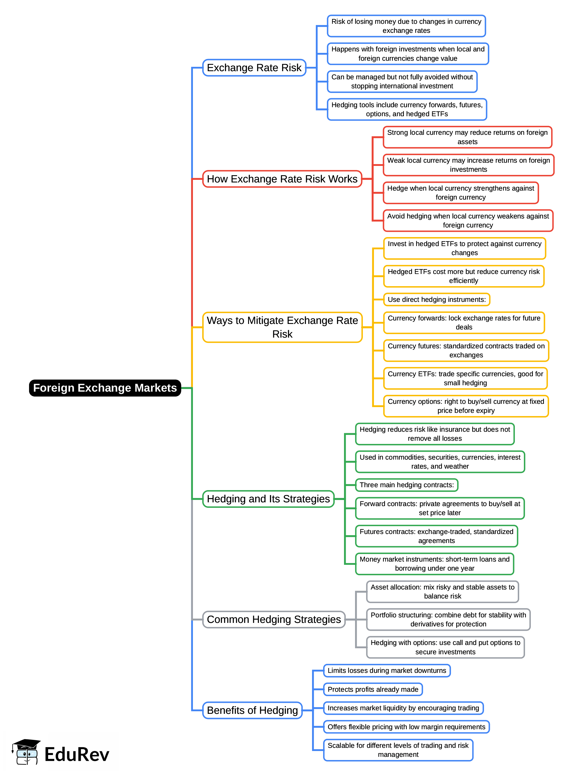 Mind Map: Foreign Exchange Markets | UGC NET Commerce Preparation Course